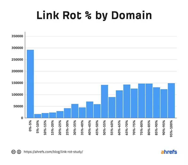 Link-Rot-Prozentsatz nach Domain