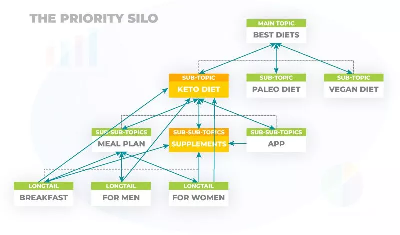 우선 순위 사일로 구성