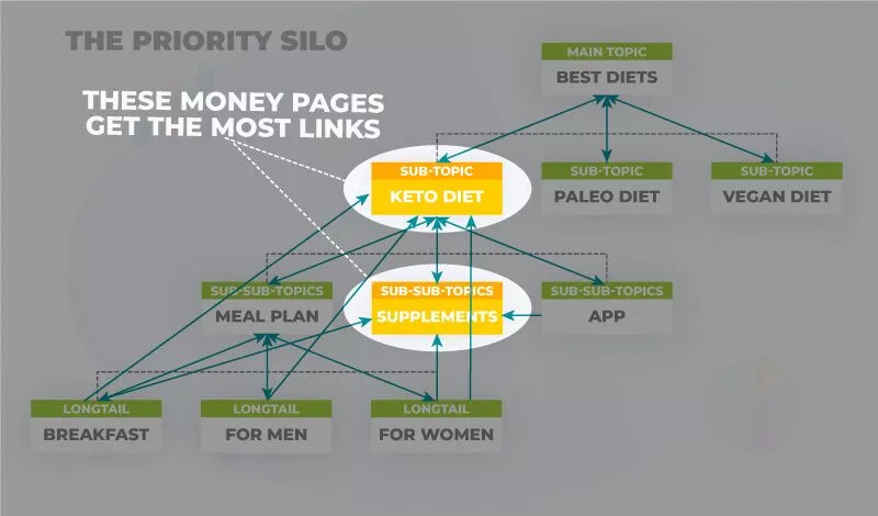 우선 순위 사일로 구성 어디에 탁월합니까?
