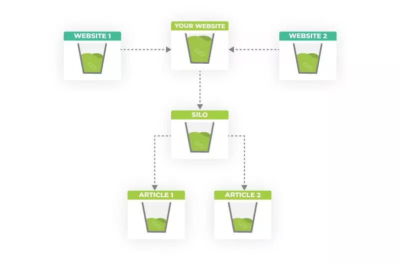 외부 웹사이트에서 유입되는 링크 주스가 있는 Silo 구조 샘플