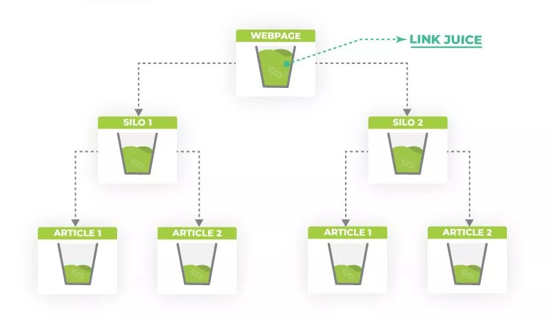 링크 주스가 흐르는 사일로 구조 샘플
