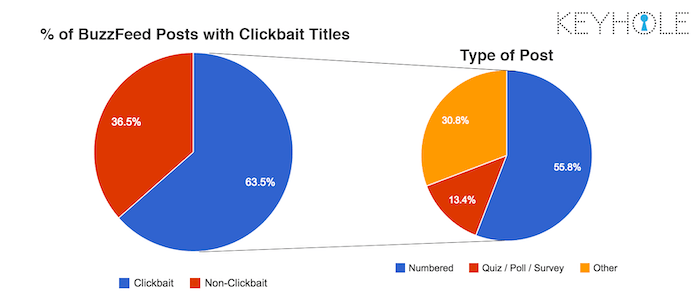 BuzzFeedクリックベイト統計 BuzzFeed Clickbait Stats