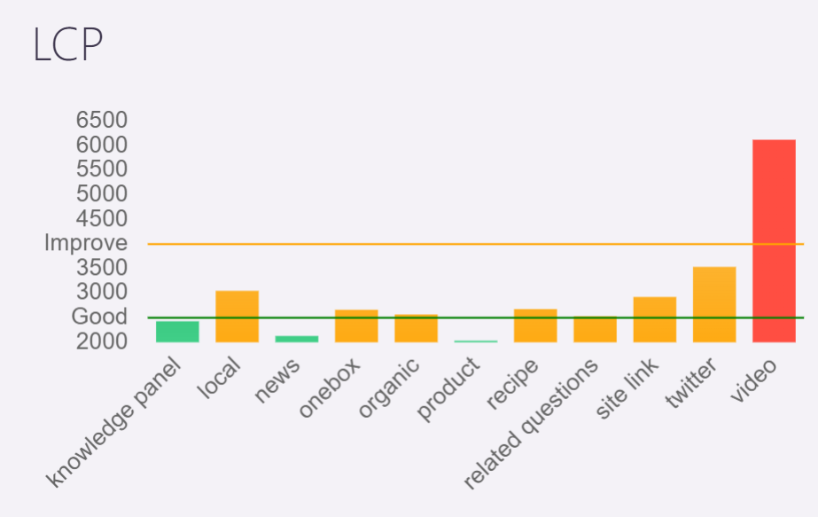 검색 결과 유형별 LCP