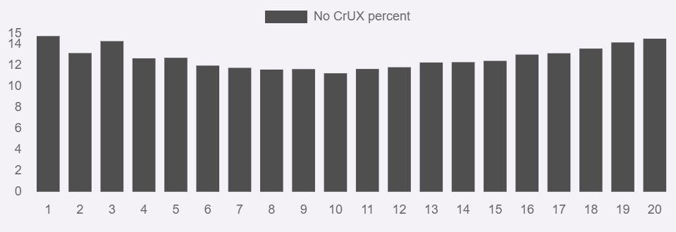 CrUX 보고서