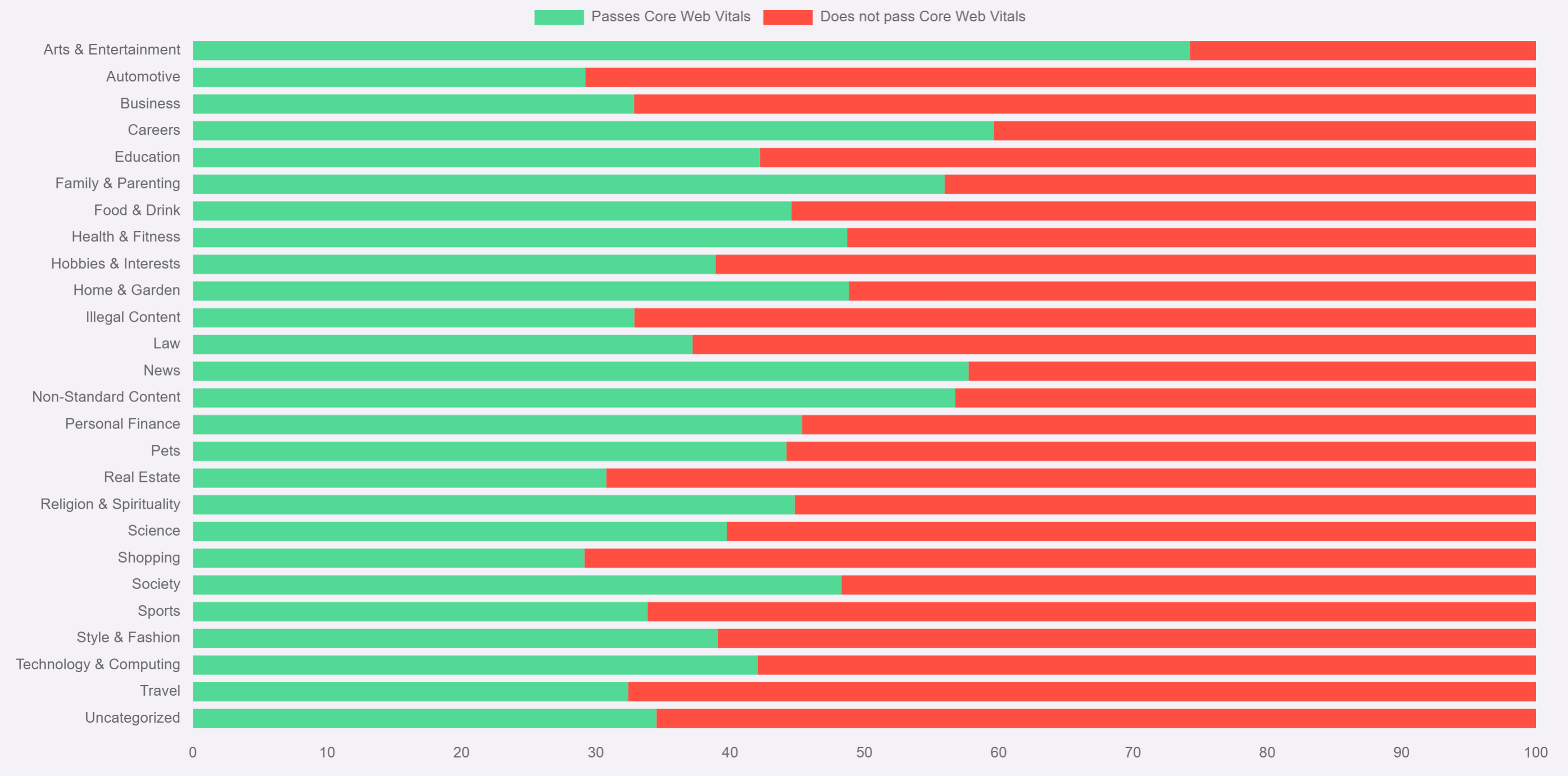 모바일에서 핵심 성능 평가를 통과한 페이지의 비율(산업별)