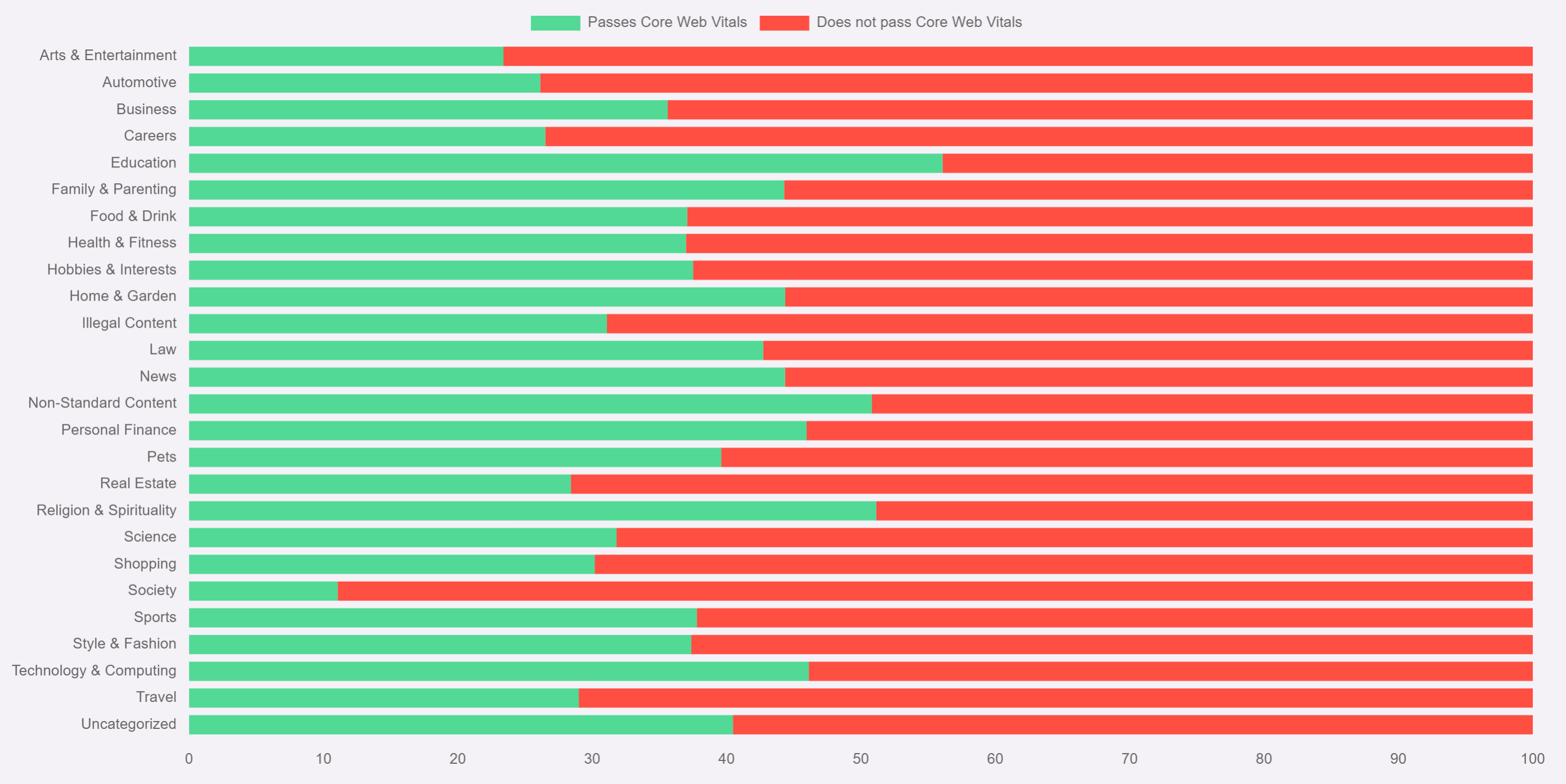 데스크탑에서 핵심 성능 평가를 통과한 페이지의 비율(산업별)