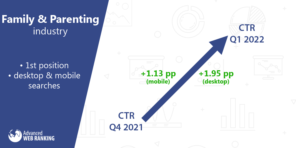 CTR orgânico do Google, consultas do setor de família e pais