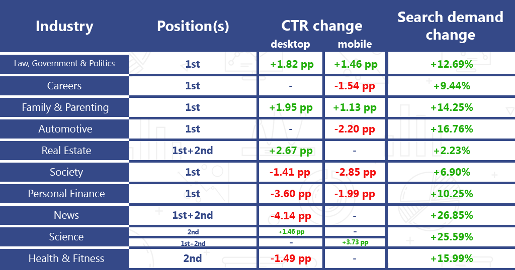 CTR orgânica do Google, alterações na CTR de diferentes setores