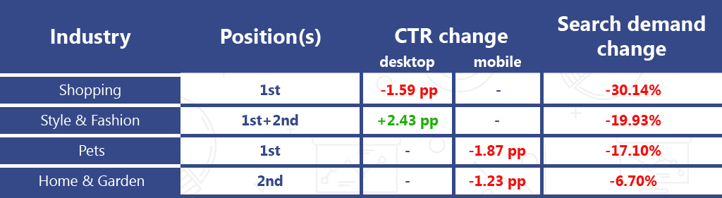 CTR muda as indústrias de compras, estilo e moda, animais de estimação, casa e jardinagem