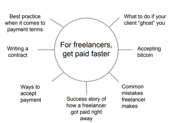 Captură de ecran cu farmecul completat de Ramli John, bazată pe conținut pentru Freshbooks