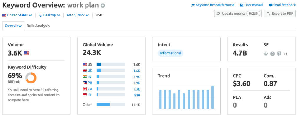 Captură de ecran a volumului lunar de căutare a cuvintelor cheie din planul de lucru
