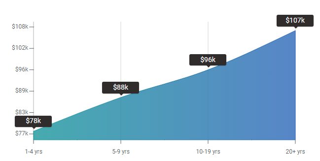 PayScale Research에 따르면 수요 창출 관리자의 평균 기본 급여