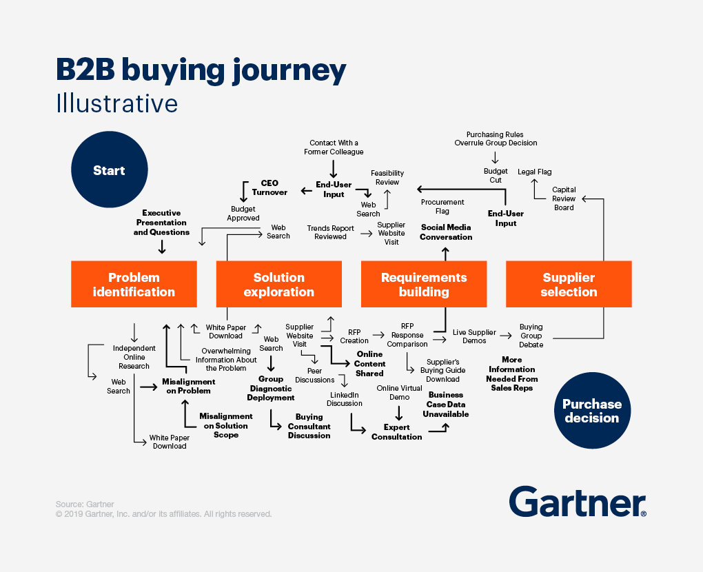 Captura de tela da jornada de compra B2B do Gartner