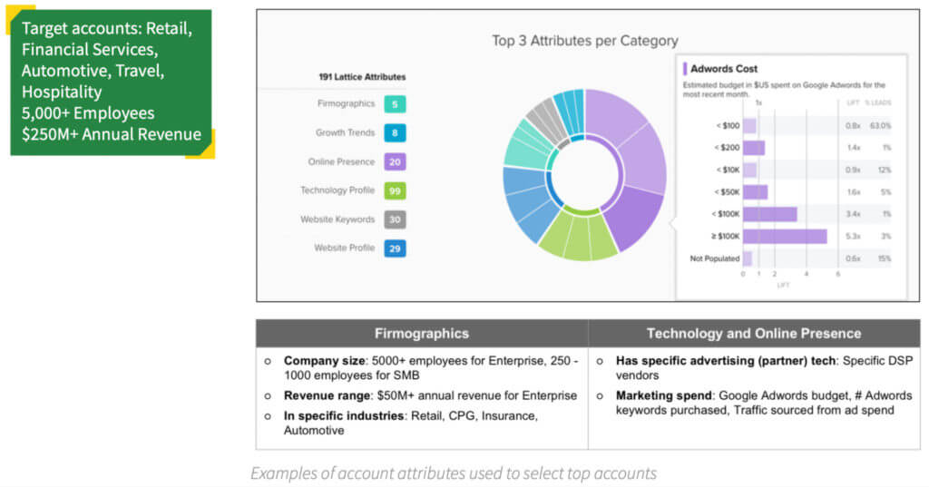 Screenshot della piattaforma Lattice Predictive Insights