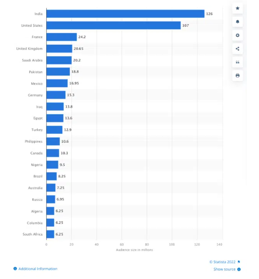 Graphique des statistiques géographiques de Snapchat (de Statista) | Blog AdEspresso