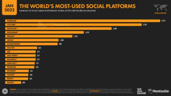 Les plateformes sociales les plus utilisées au monde Temps quotidien passé avec les médias (d'après le rapport Global State of Digital de janvier 2022 de Hootsuite) | Blog AdEspresso