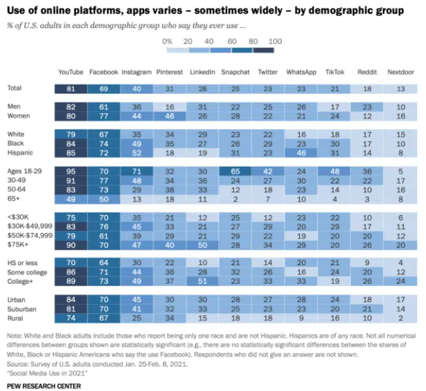 Utilisation de Twitter : répartition démographique (Pew Research) | Blog AdEspresso