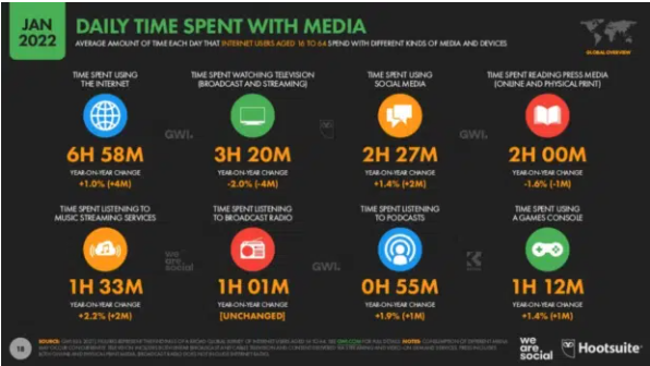 Temps quotidien passé avec les médias (d'après le rapport Global State of Digital de janvier 2022 de Hootsuite) | Blog AdEspresso