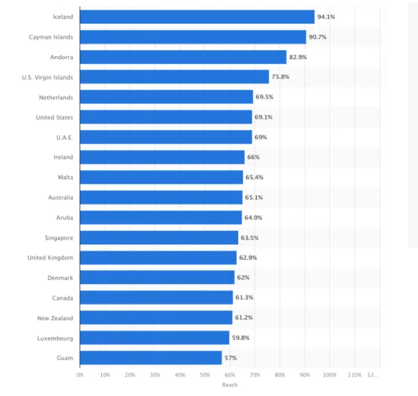 Adoption de LinkedIn par pays (de Statista) | Blog AdEspresso