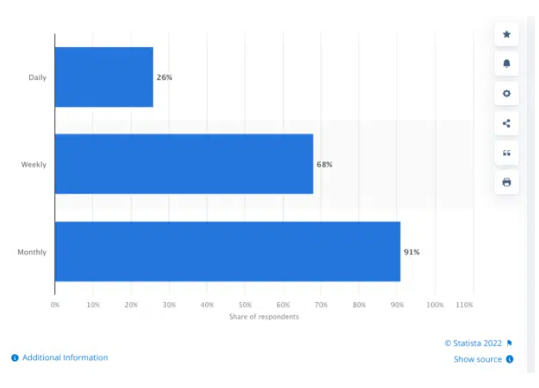 Utilisation quotidienne, hebdomadaire et mensuelle de Pinterest (de Statista) | Blog AdEspresso