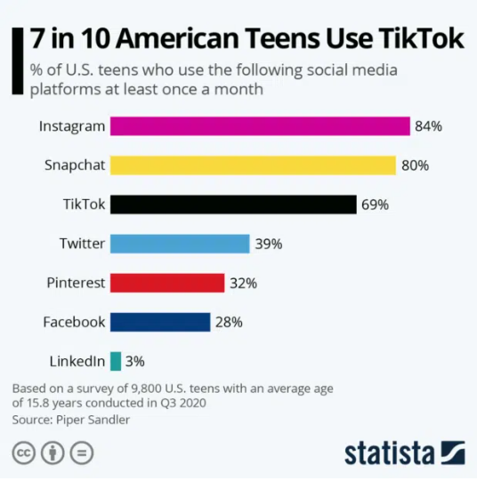 Graphique de Statista : 7 adolescents américains sur 10 utilisent TikTok (comparaison avec d'autres plateformes) | Blog AdEspresso