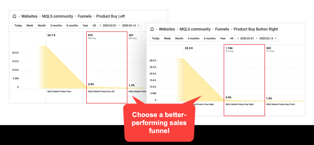Finteza 的屏幕截图显示了不同的 a/b 测试选项