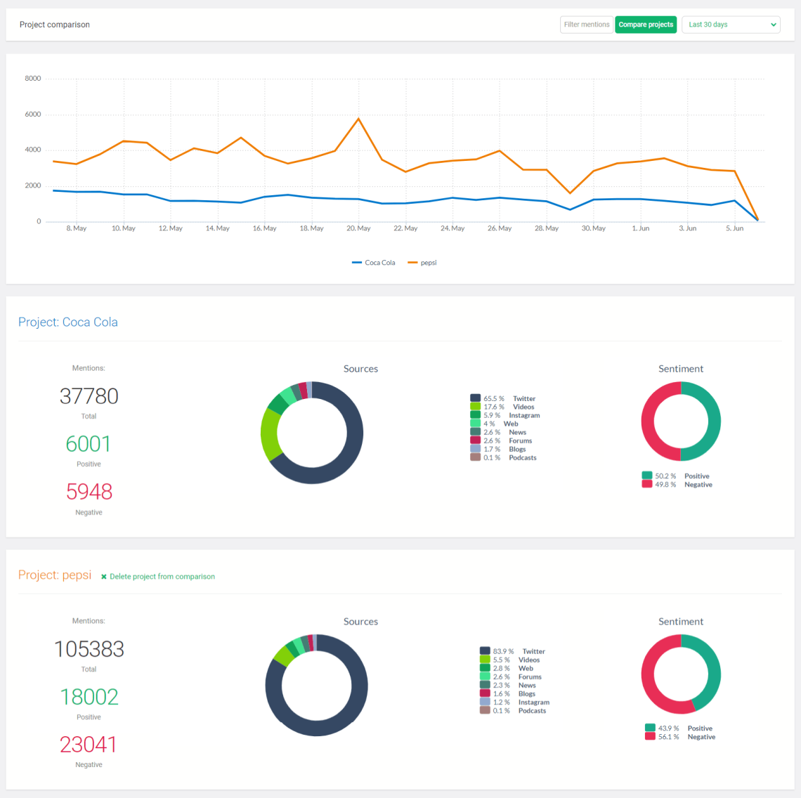 Сравнение конкурентов Coca-Cola и Pepsi
