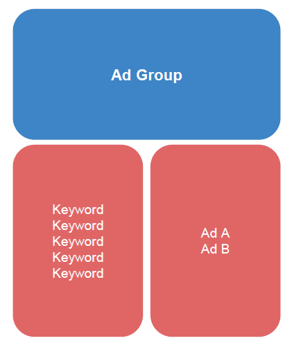 بنية المجموعة الإعلانية google ads-not-showing-ad-group