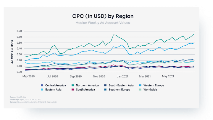 متوسط ​​تكلفة النقرة على Facebook وفقًا لـ emplifi