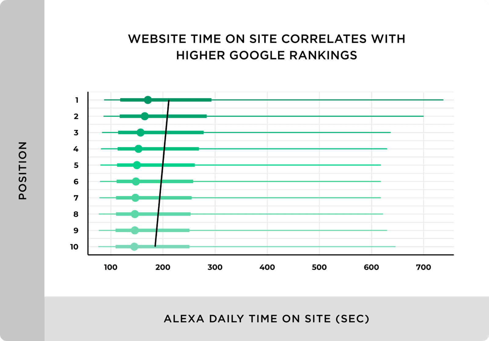 O tempo do site no site se correlaciona com classificações mais altas do Google Website time on site correlates with higher Google rankings