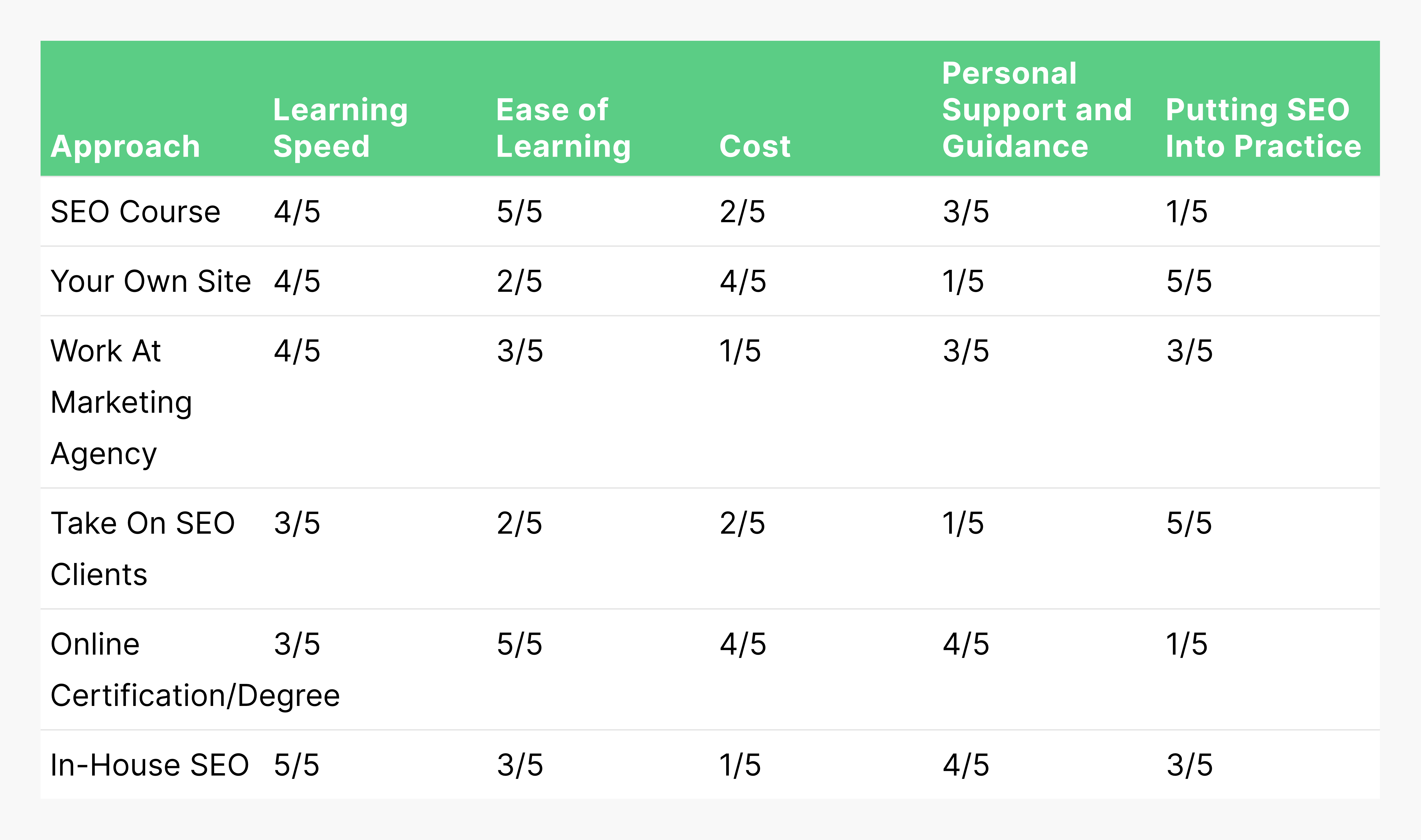 Diferentes maneiras de aprender SEO – Tabela Different ways to learn SEO – Table