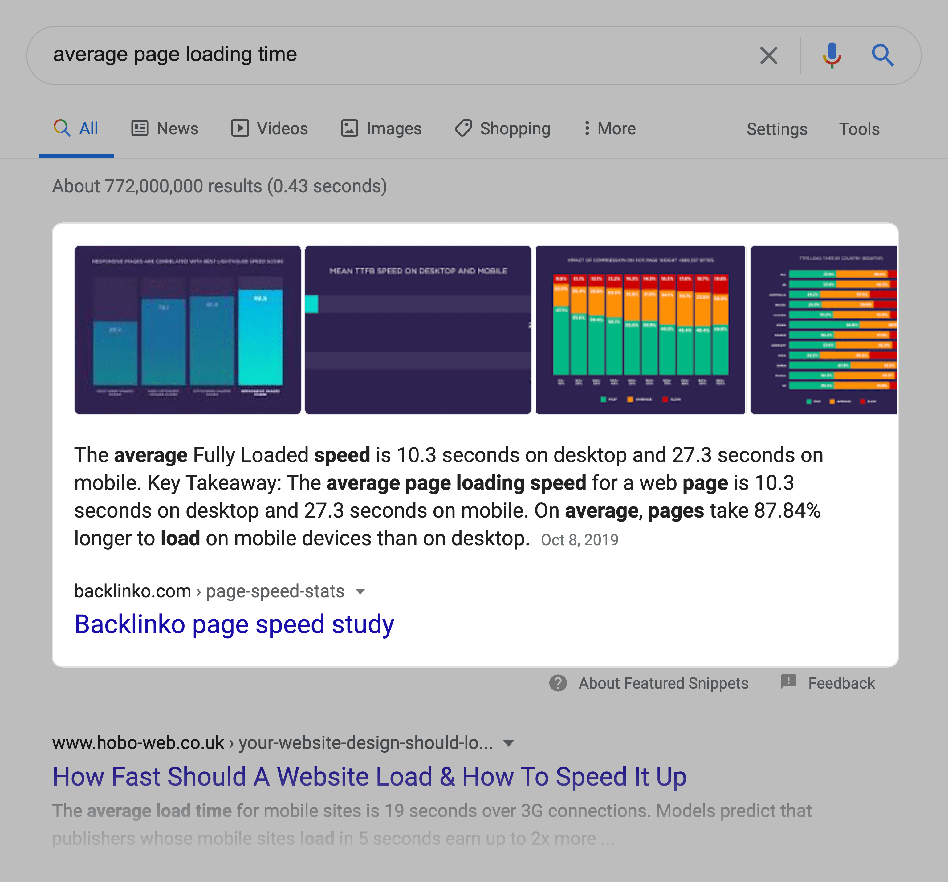 Tempo médio de carregamento da página – SERPs Average page loading time – SERPs