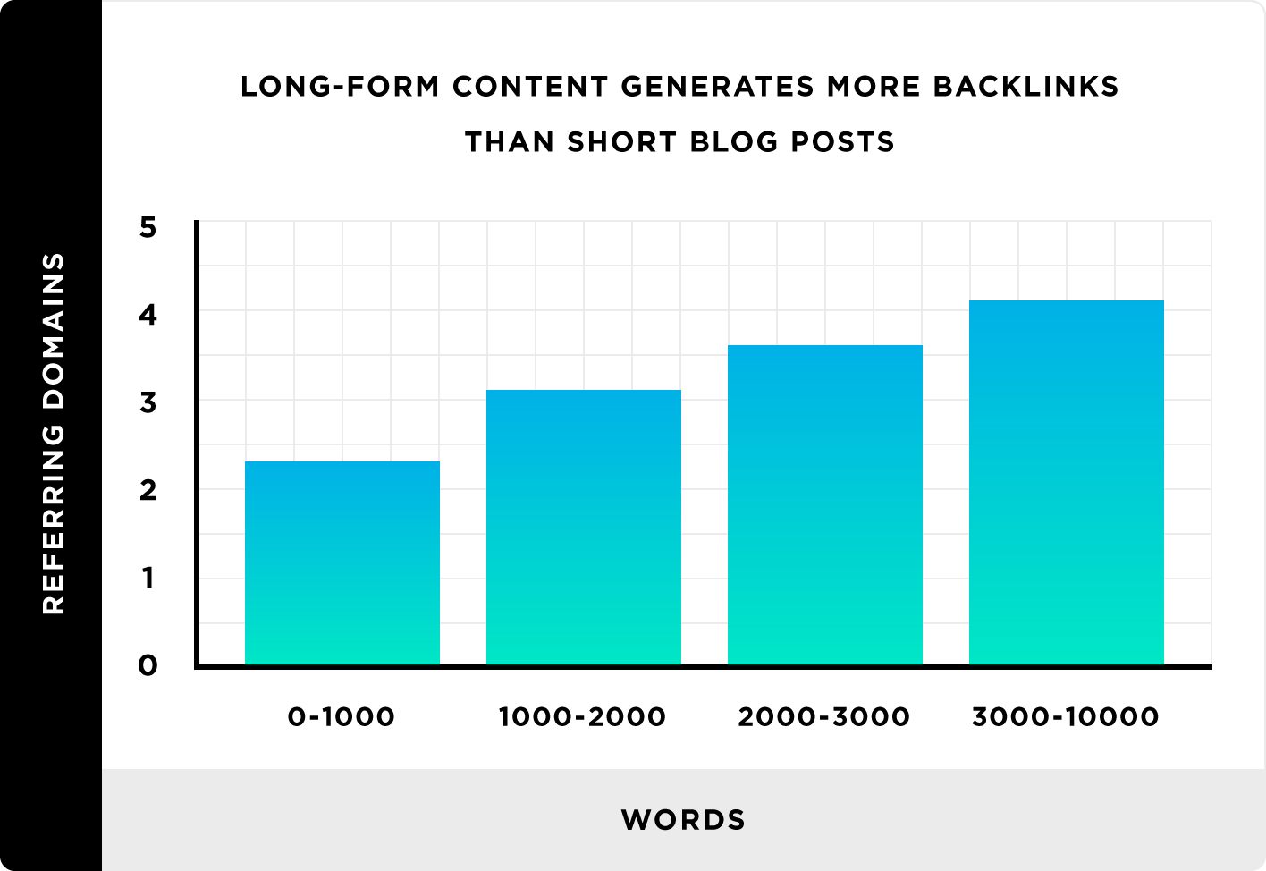 Conteúdo de formato longo gera mais backlinks do que posts de blog curtos Long form content generates more backlinks than short blog posts
