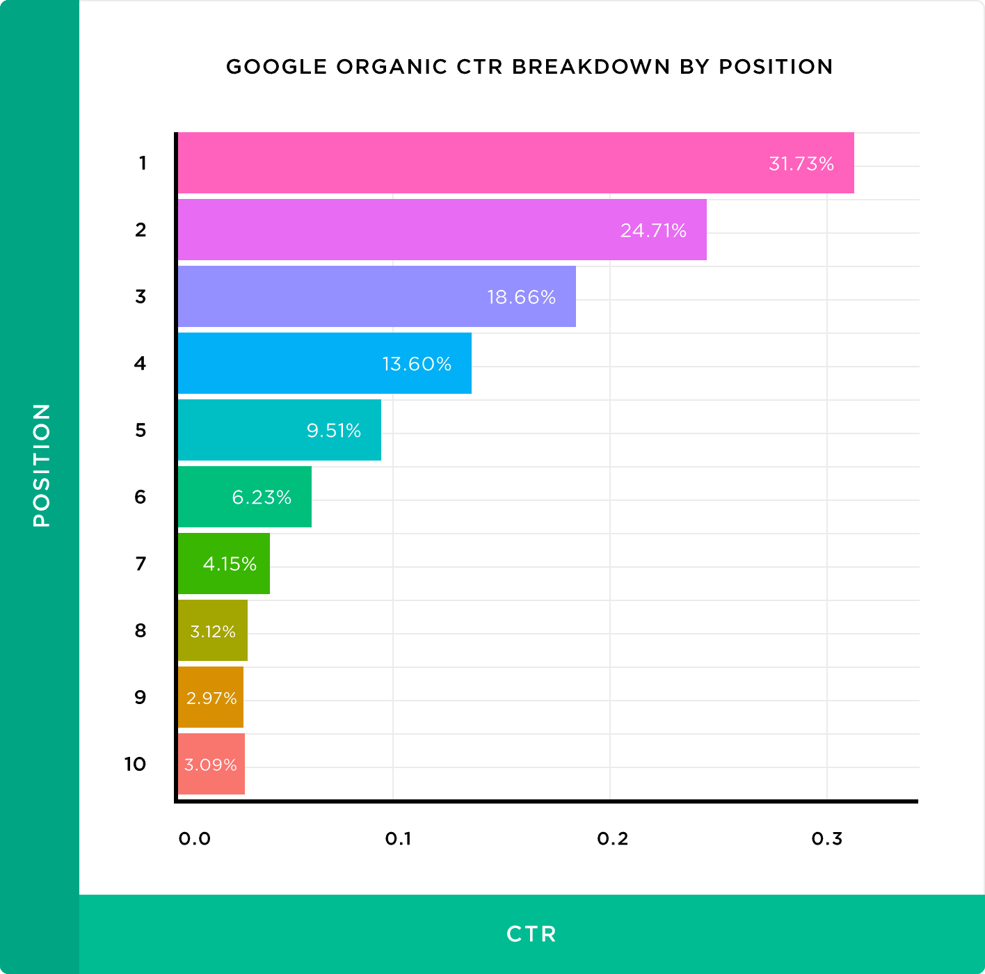 CTR orgânico do Google – Detalhamento por posição Google organic CTR – Breakdown by position