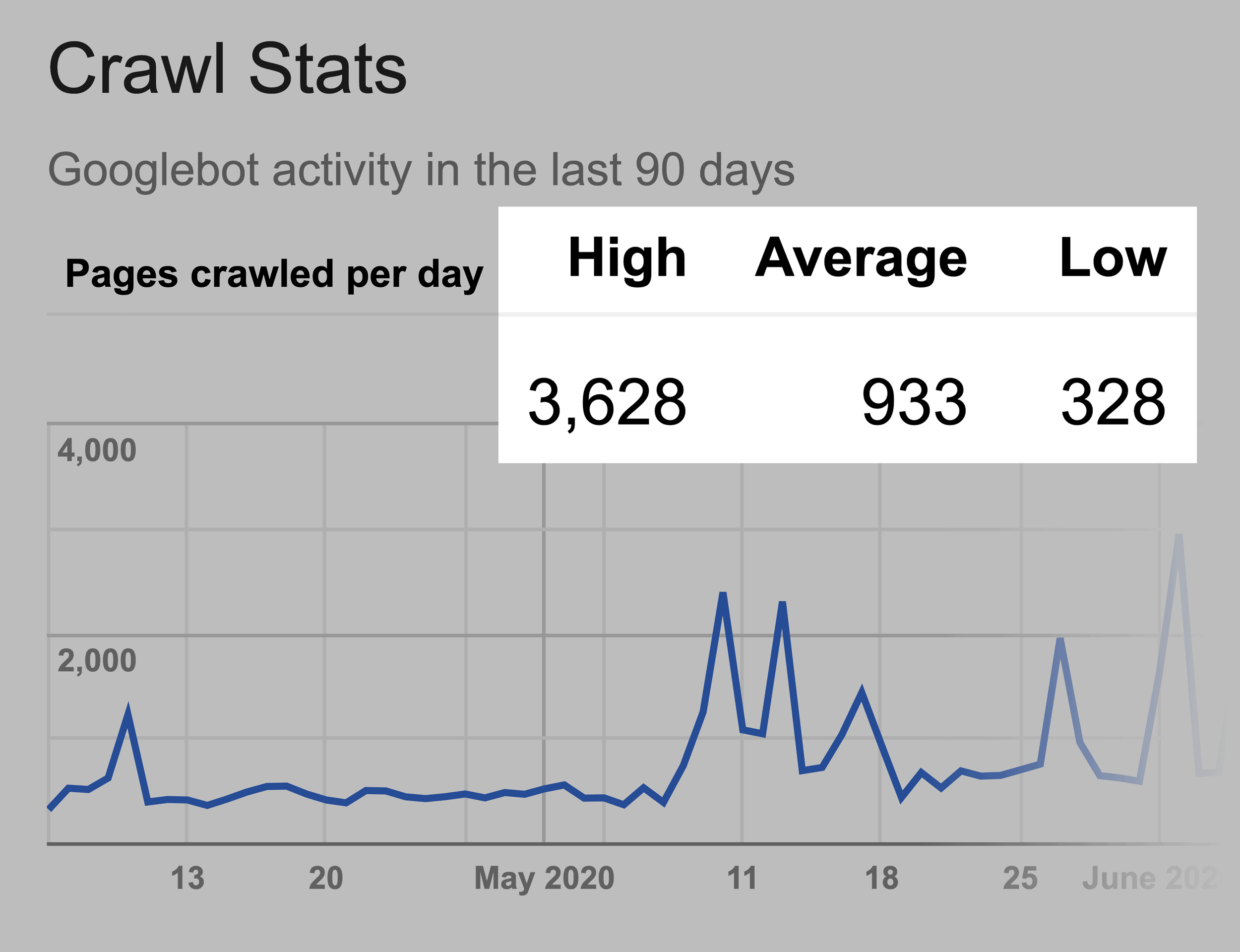 Páginas rastreadas por dia Pages crawled per day