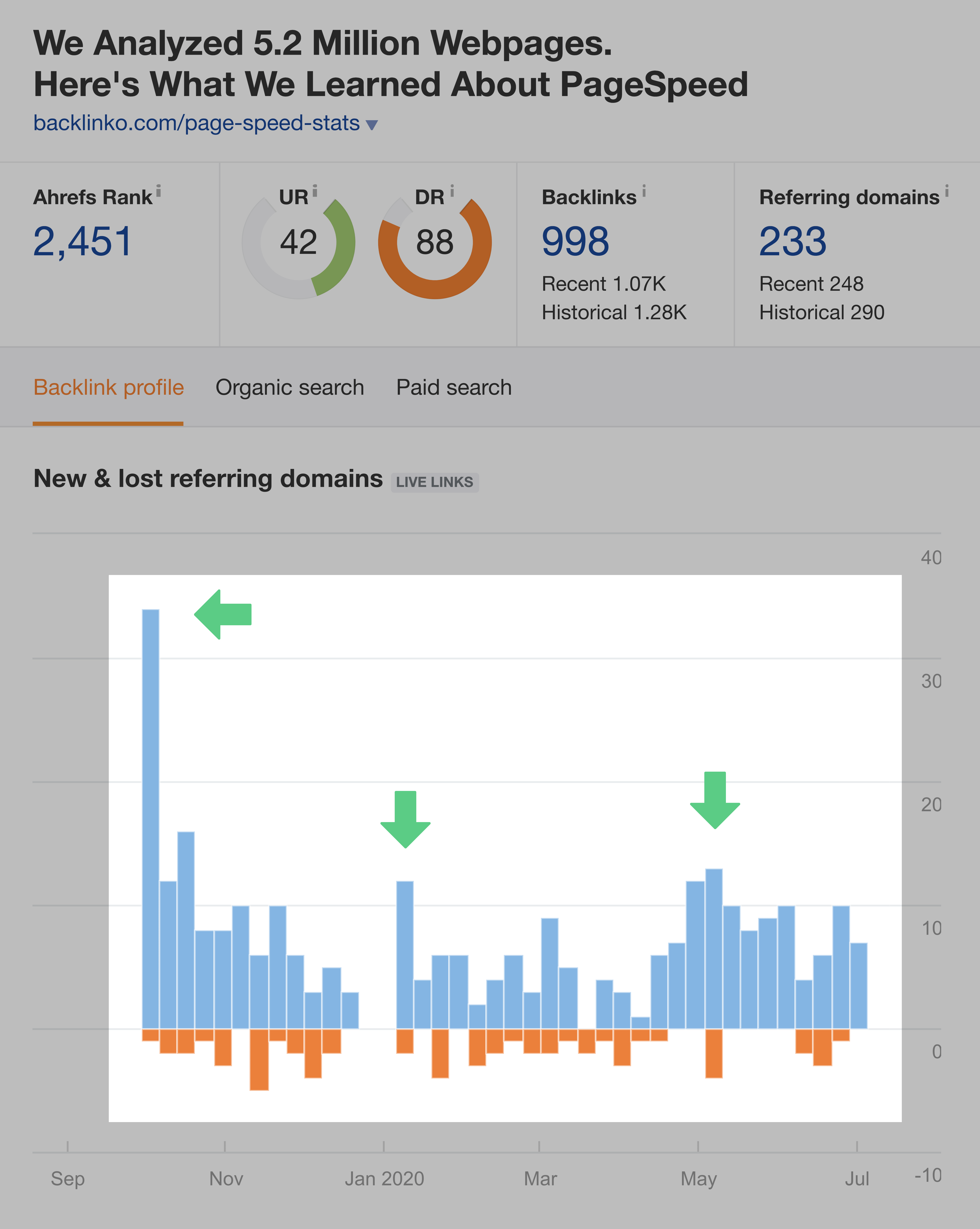 Publicação de estatísticas de velocidade da página – picos de domínios de referência Page speed stats post – Referring domains spikes