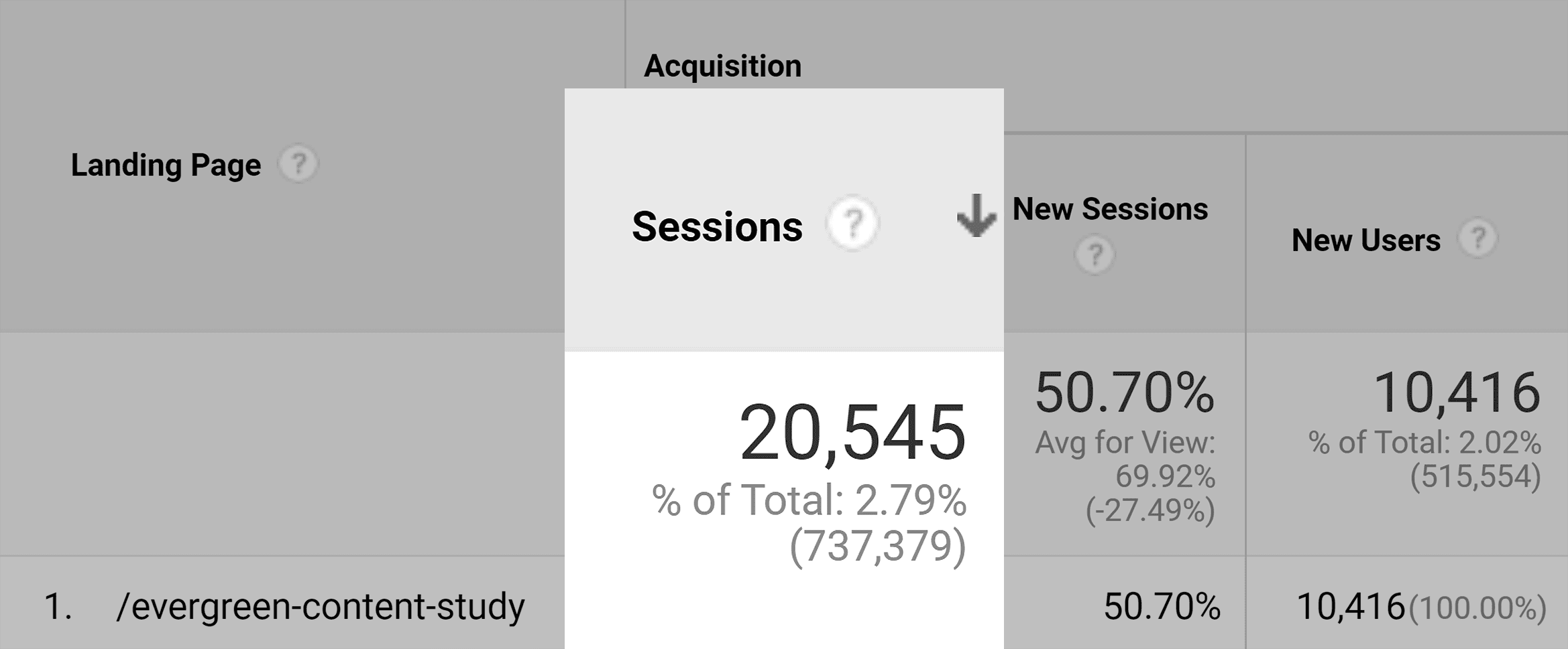 Estudo de conteúdo Evergreen – Tráfego do primeiro mês Evergreen content study – First month traffic