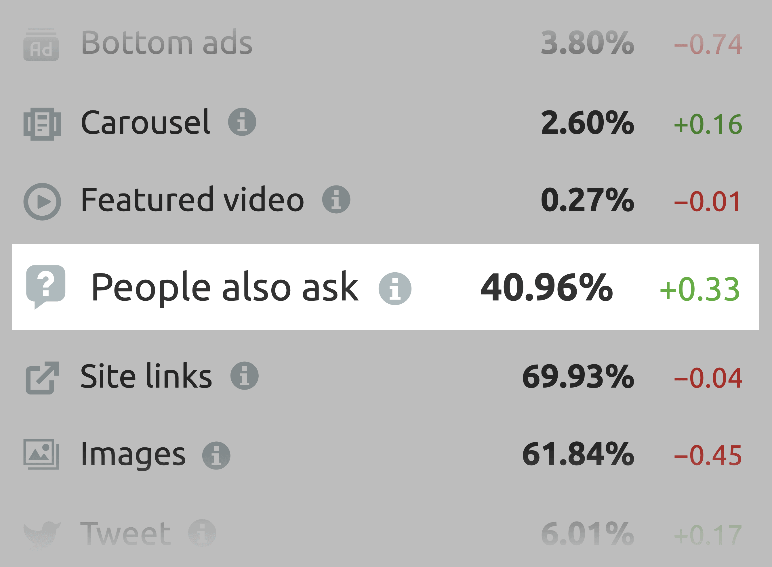 SEMrush – As pessoas também perguntam ocorrência SEMrush – People also ask occurrence