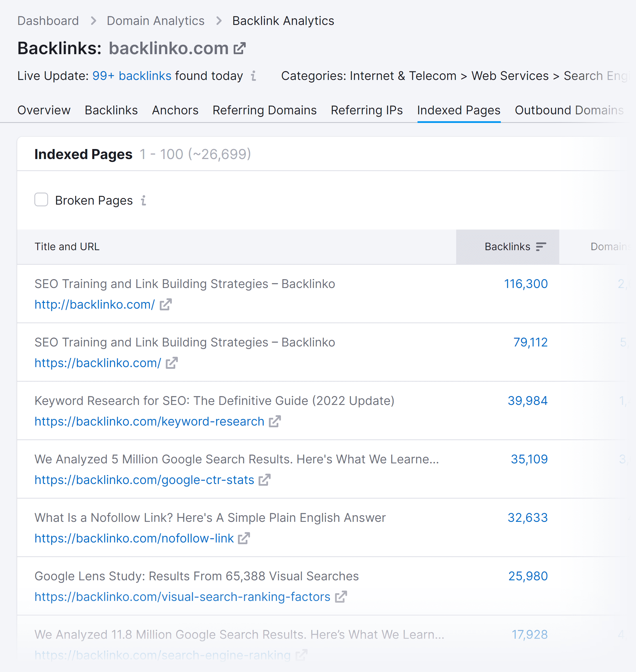 Semrush – Backlinko – İndekslenmiş sayfalar Semrush – Backlinko – Indexed pages