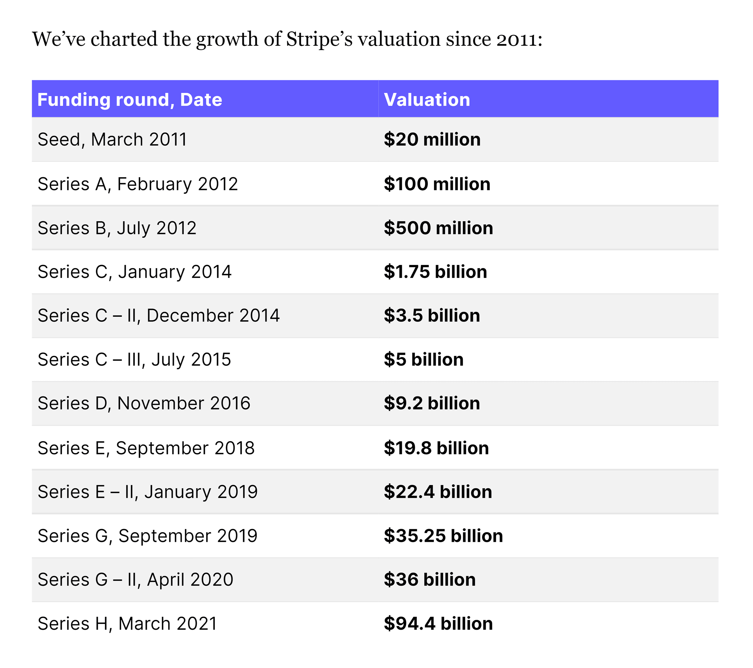 Şerit sonrası – Değerleme tablosu Stripe post – Valuation table