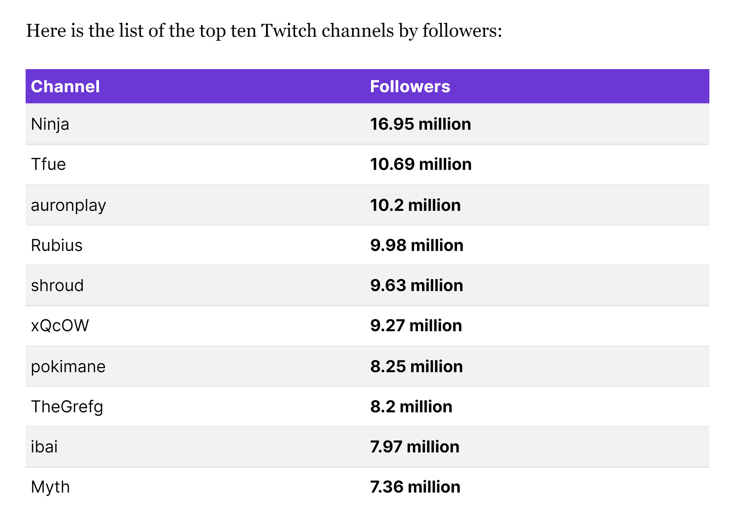 Twitch gönderisi – Sıralama tablosu Twitch post – Rankings table