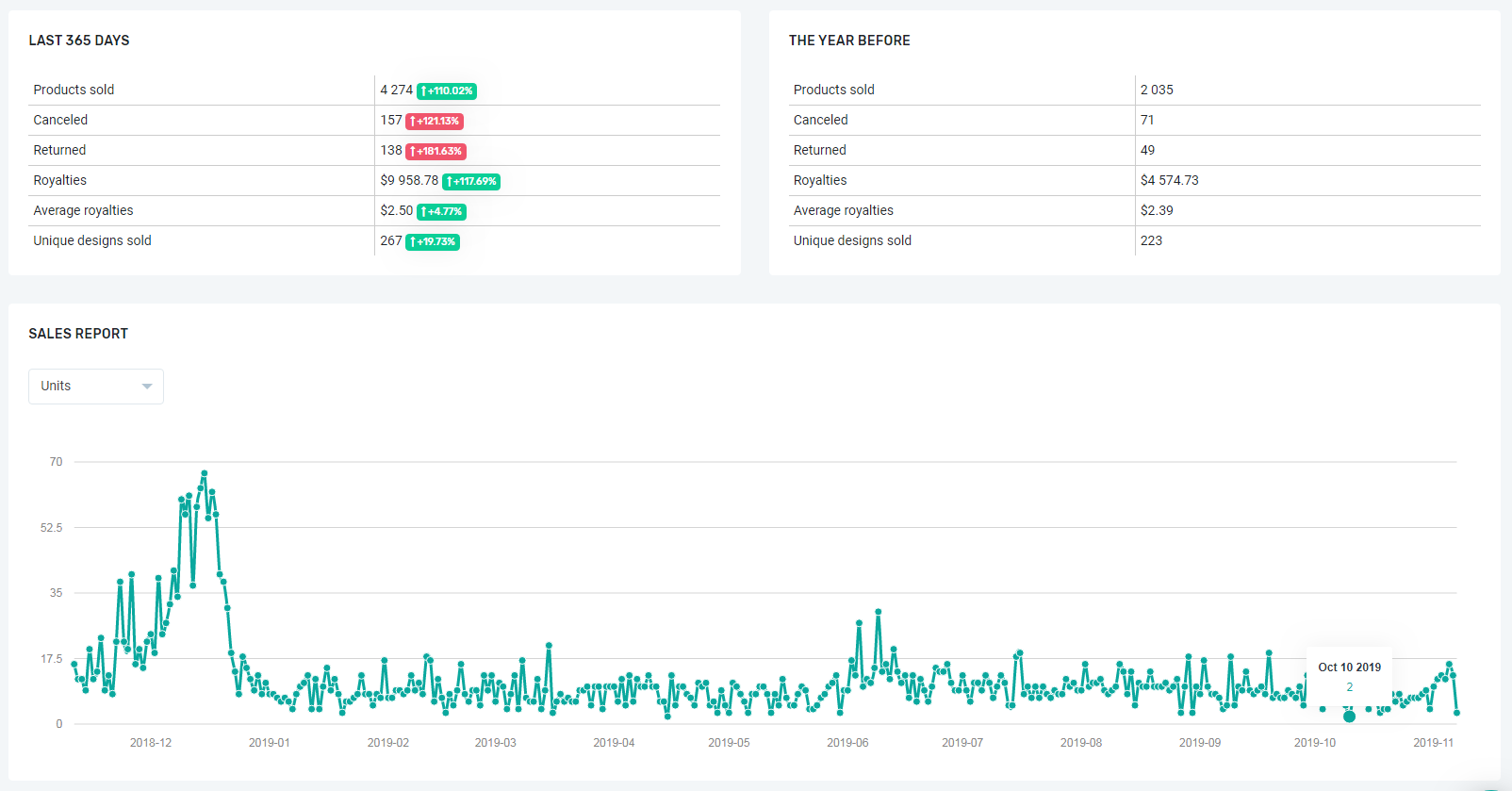 Revizuirea Informatorului de marfă - Analiza produselor Review of Merch Informer- Merch Analysis