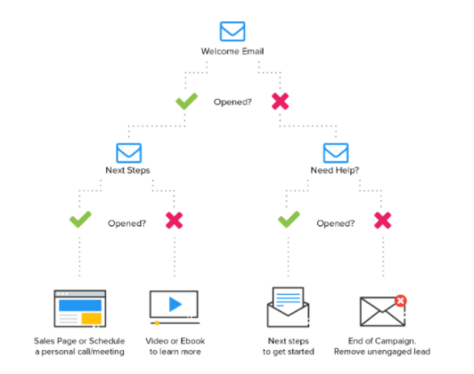 Wishpond - 自動化 Wishpond - Automation