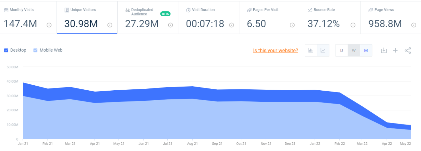 существенное падение уникальных посетителей в России в начале марта