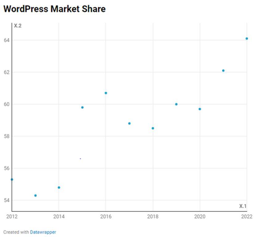 WordPress für Ihr Unternehmen