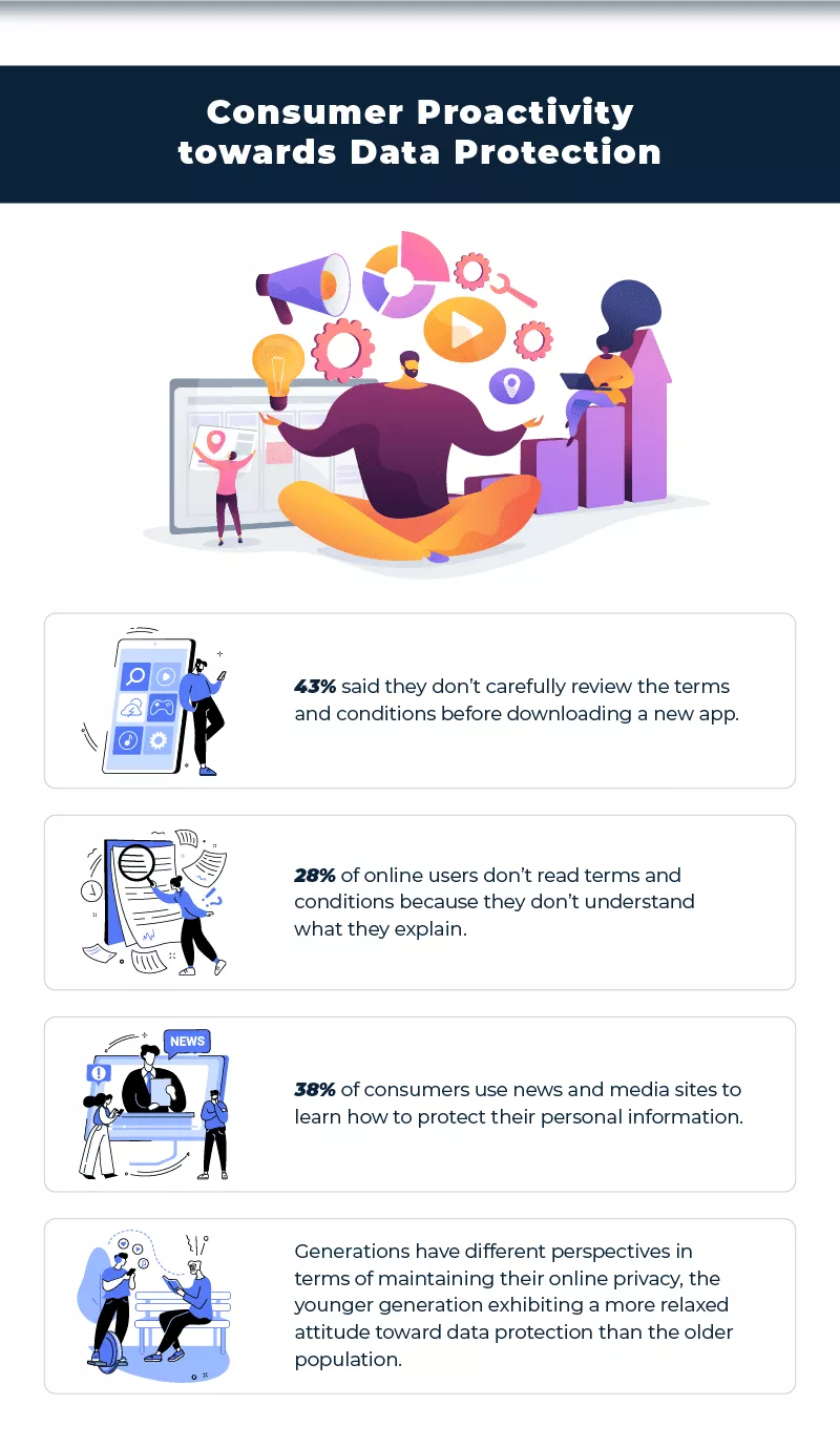 消费者在保护在线数据方面的积极性统计