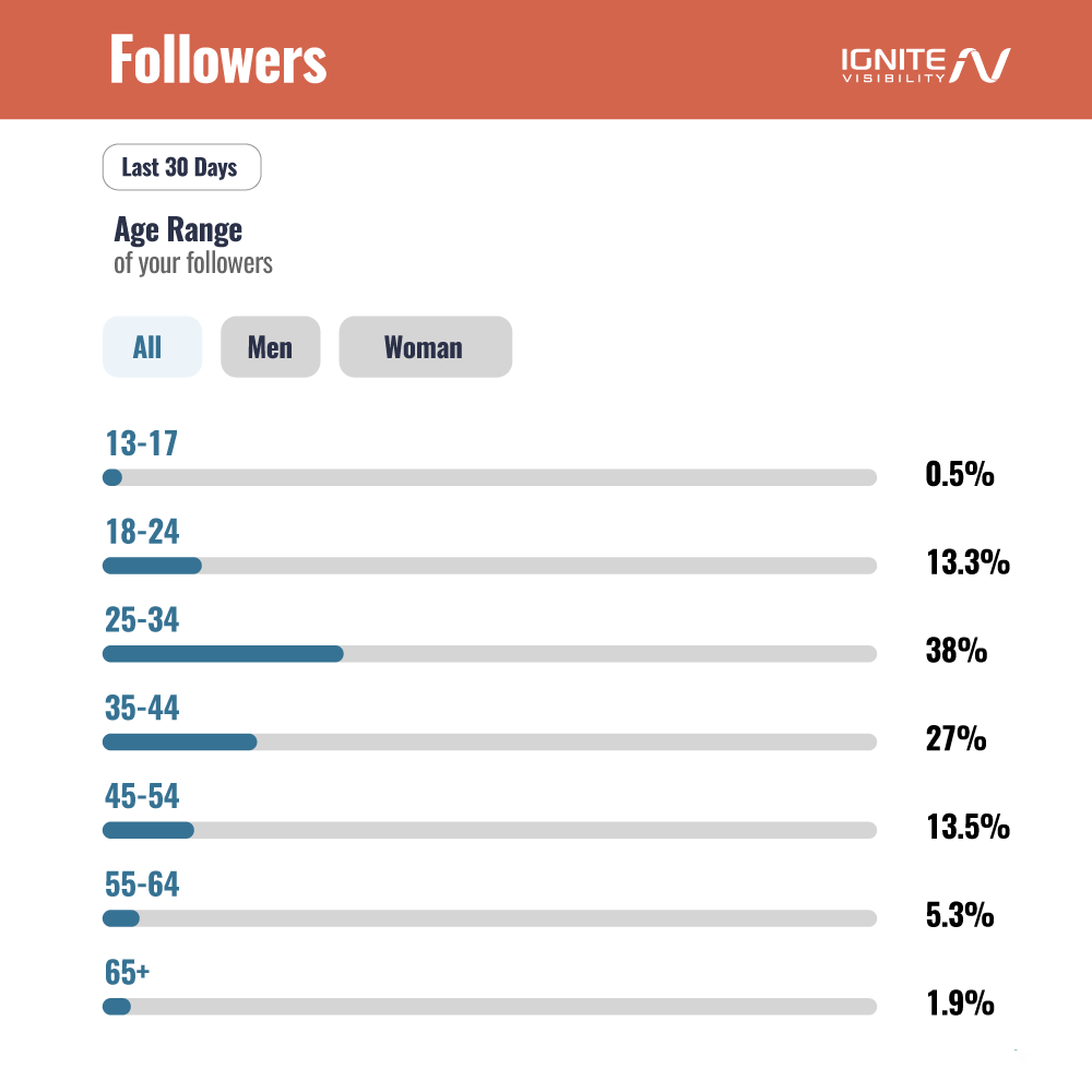 Przykład statystyk odbiorców w mediach społecznościowych