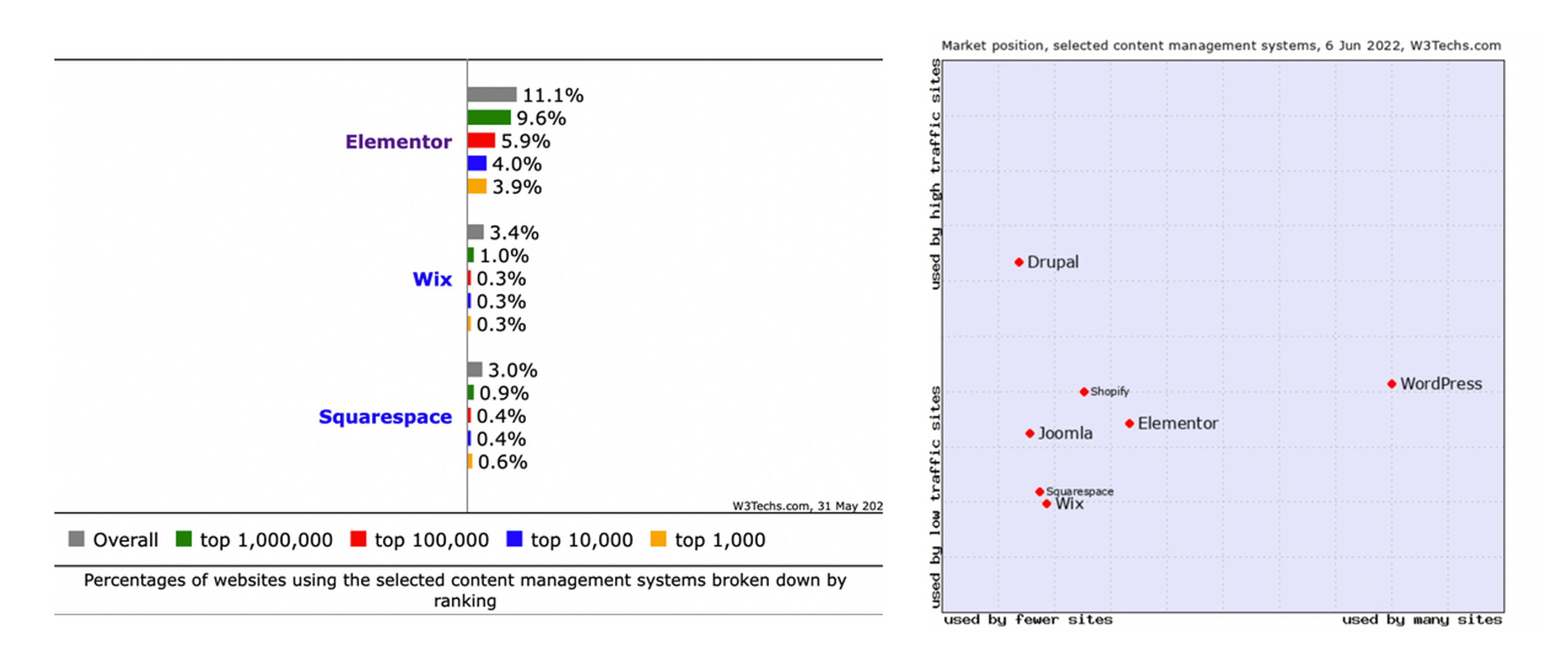Elementor กับ Wix กับ Squarespace
