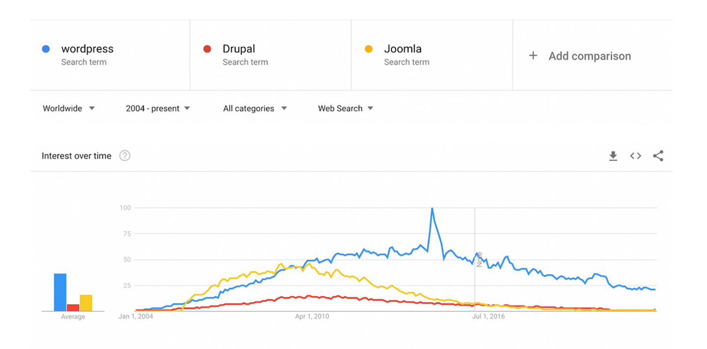 wordpress กับ drupal เทียบกับ joomla