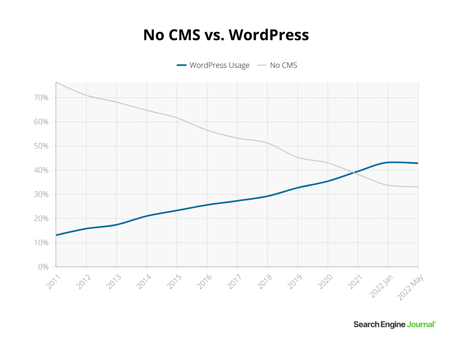 ไม่มี CMS เทียบกับ wordpress